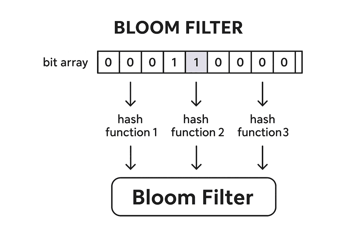 Bloom Filters: A Smart Way to Optimize Database Queries thumbnail